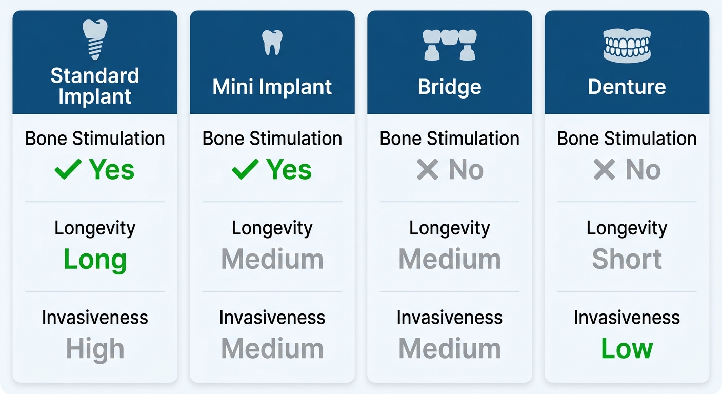 Infographic comparing tooth replacement options